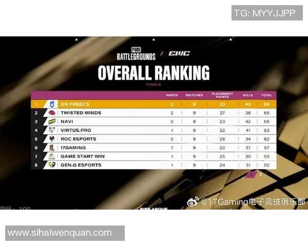 FPX在洲际赛积分榜上以77分稳居第一展现强大实力 FPX在洲际赛积分榜上以77分稳居第一展现强大实力